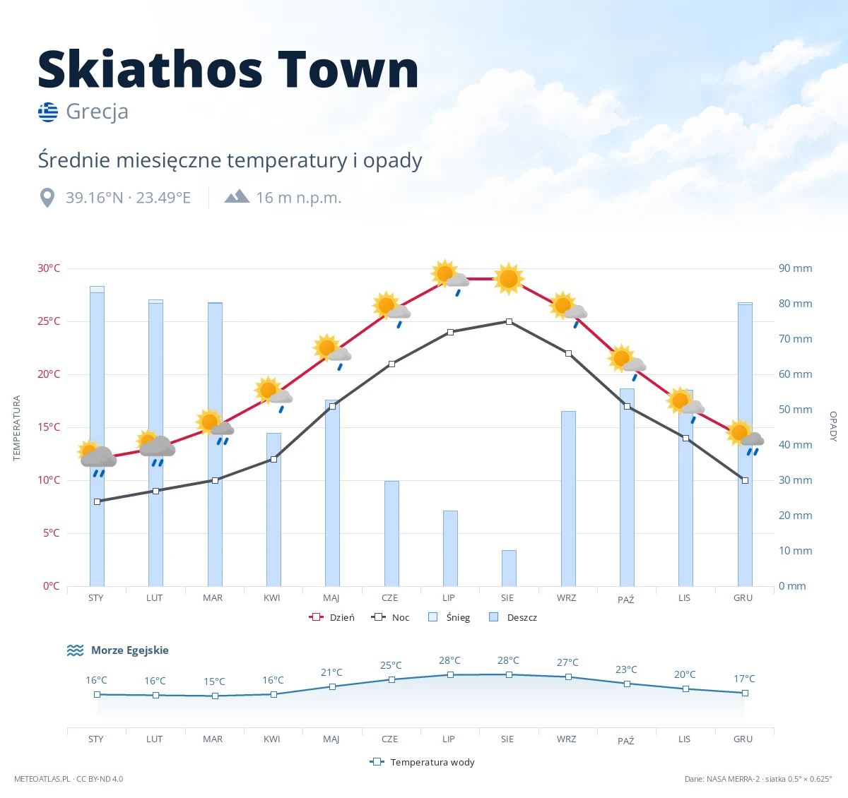 Skiathos Town - średnie miesięczne temperatury i opady