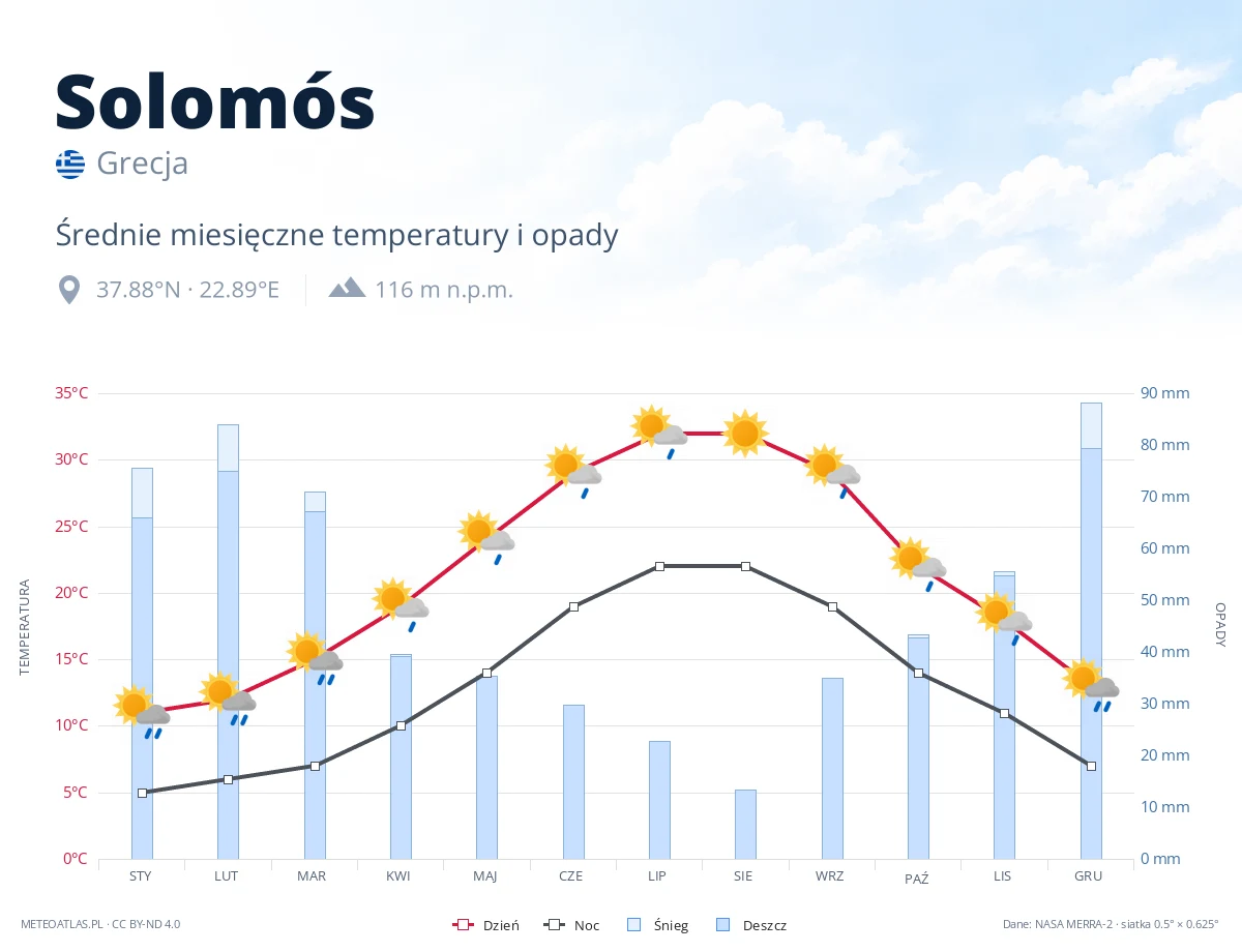 Solomós - średnie miesięczne temperatury i opady
