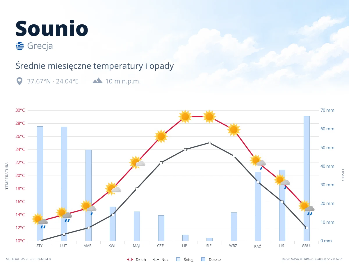 Sounio - średnie miesięczne temperatury i opady