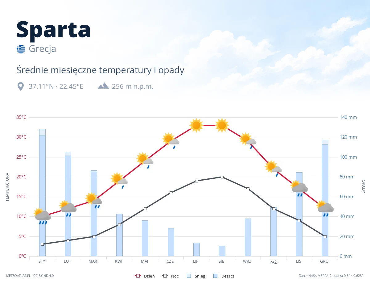 Sparta - średnie miesięczne temperatury i opady
