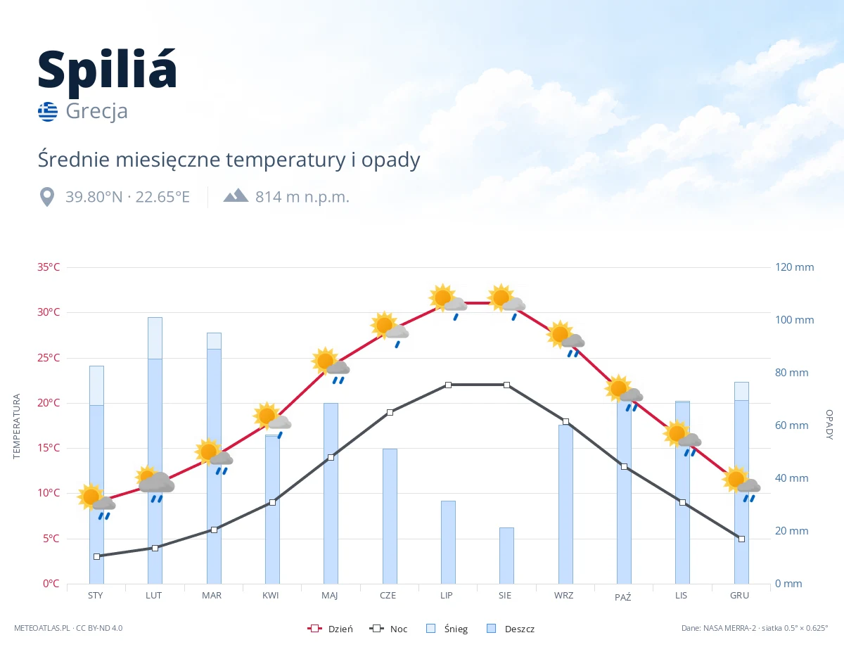 Spiliá - średnie miesięczne temperatury i opady