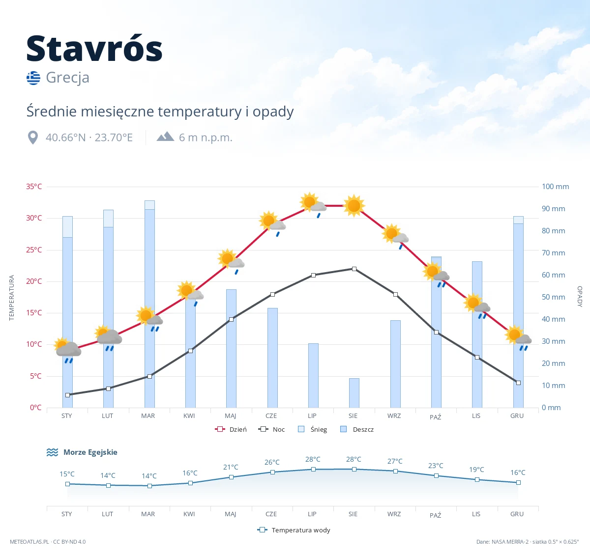 Stavrós - średnie miesięczne temperatury i opady