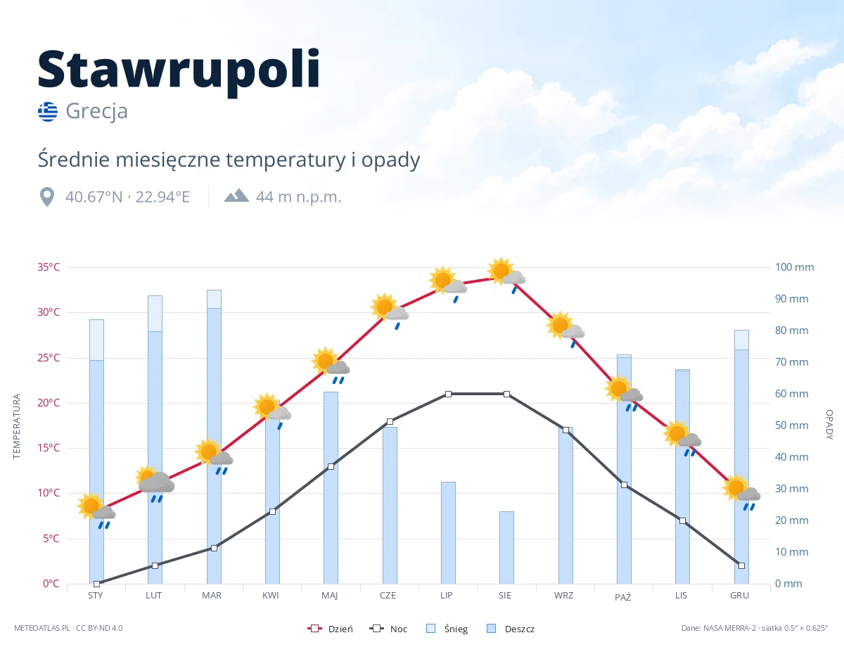 Stawrupoli - średnie miesięczne temperatury i opady