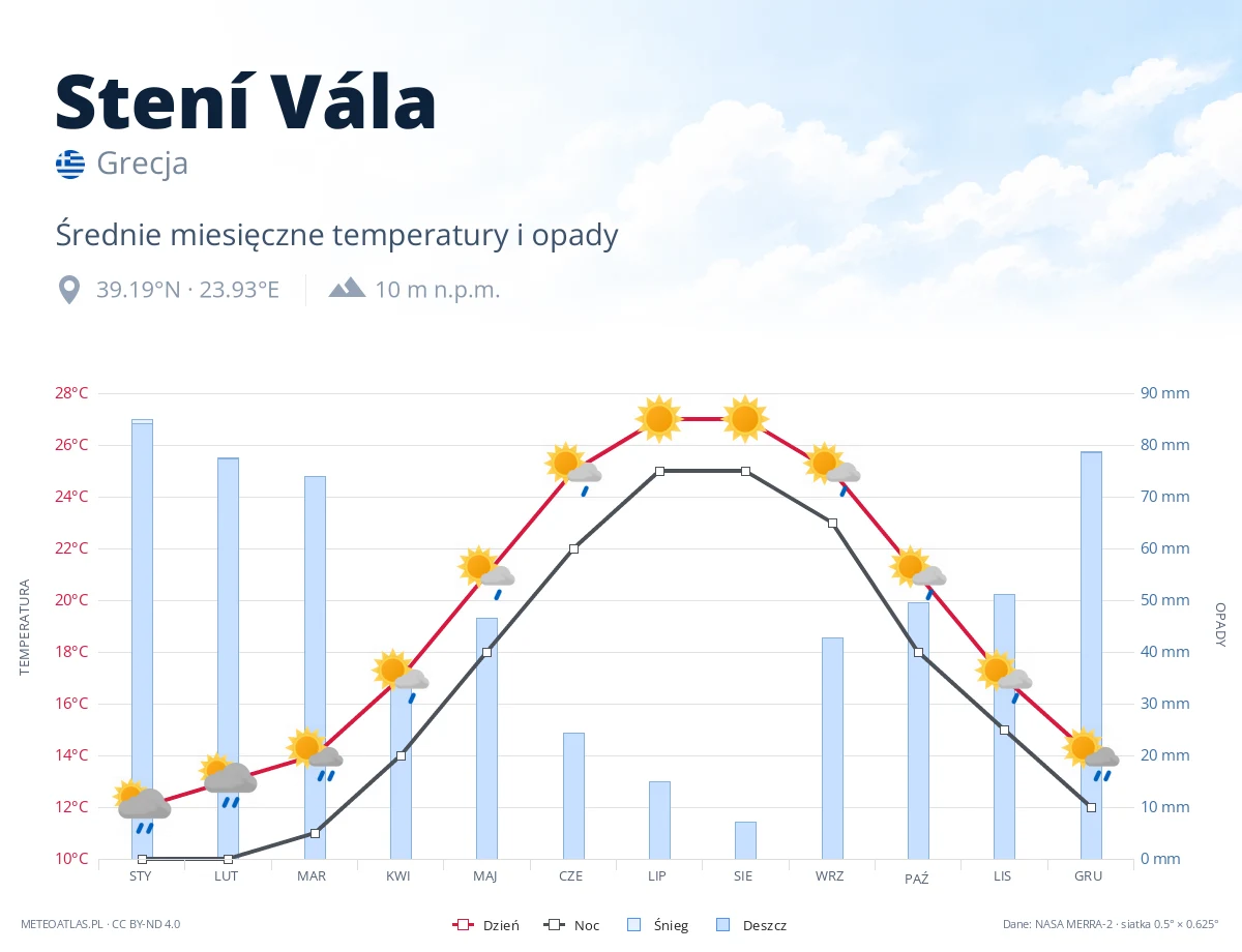 Stení Vála - średnie miesięczne temperatury i opady