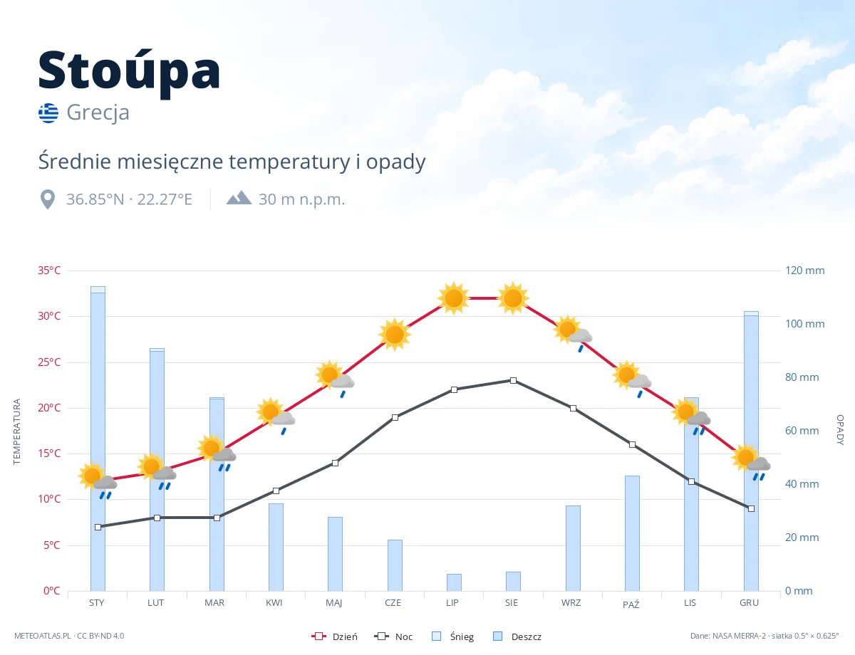 Stoúpa - średnie miesięczne temperatury i opady