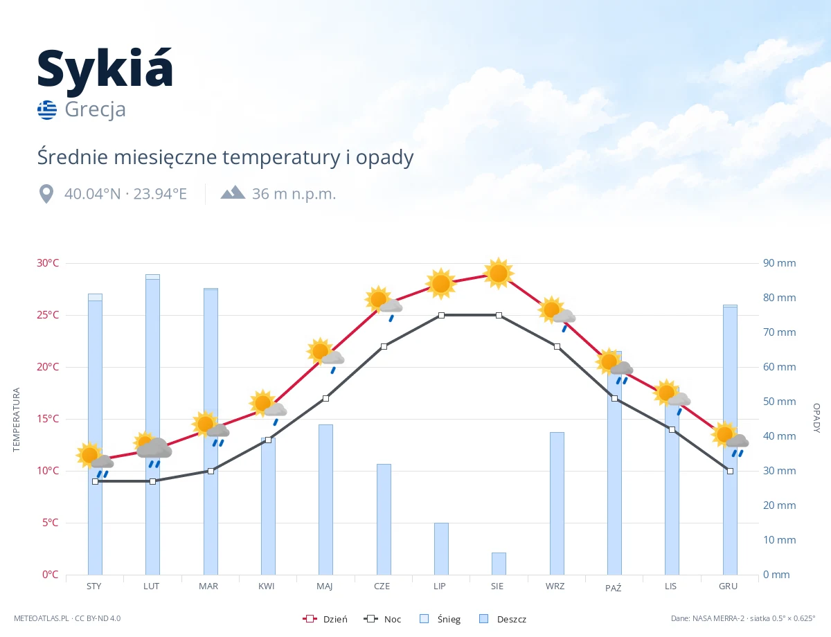 Sykiá - średnie miesięczne temperatury i opady