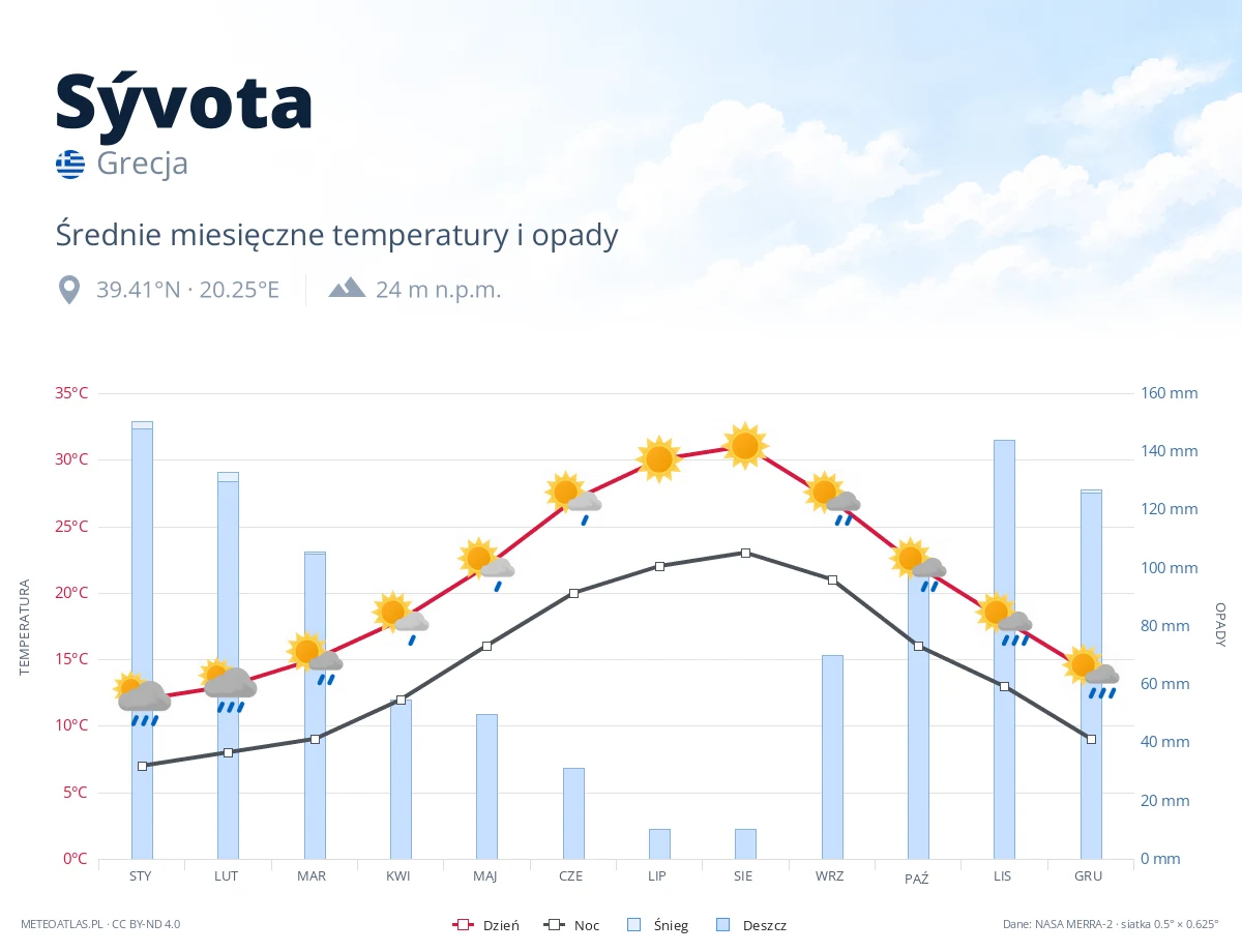 Sývota - średnie miesięczne temperatury i opady