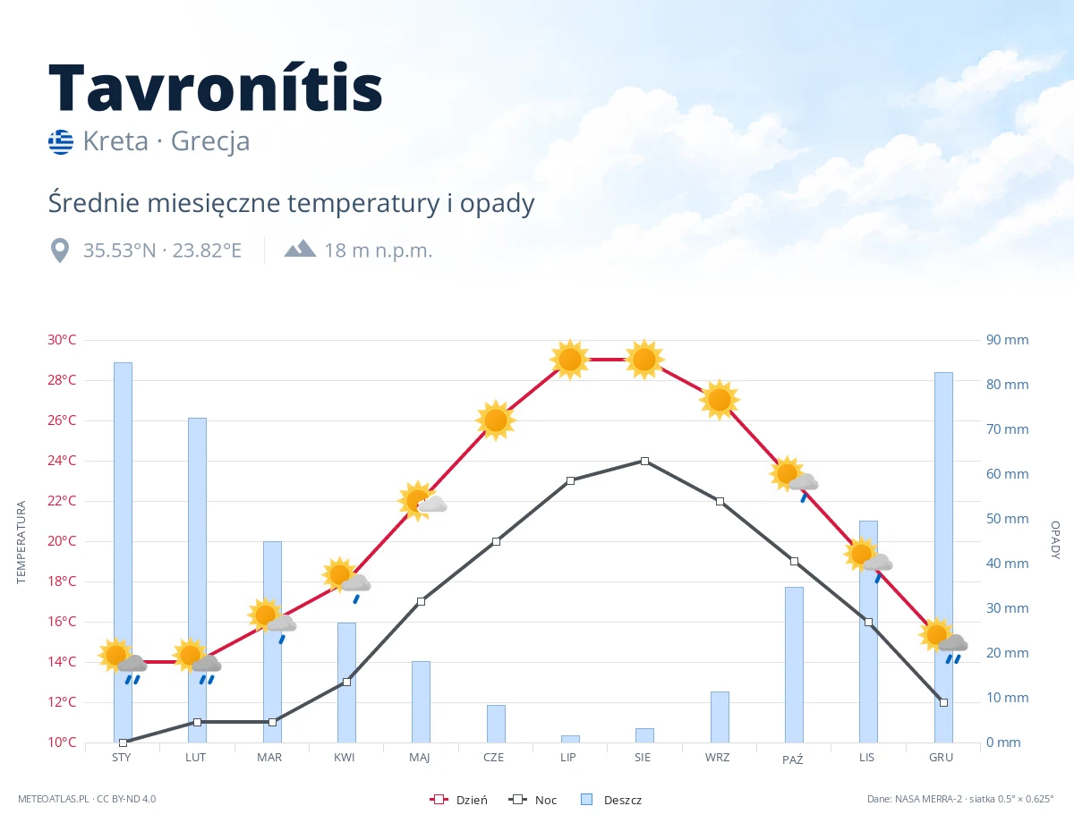 Tavronítis - średnie miesięczne temperatury i opady