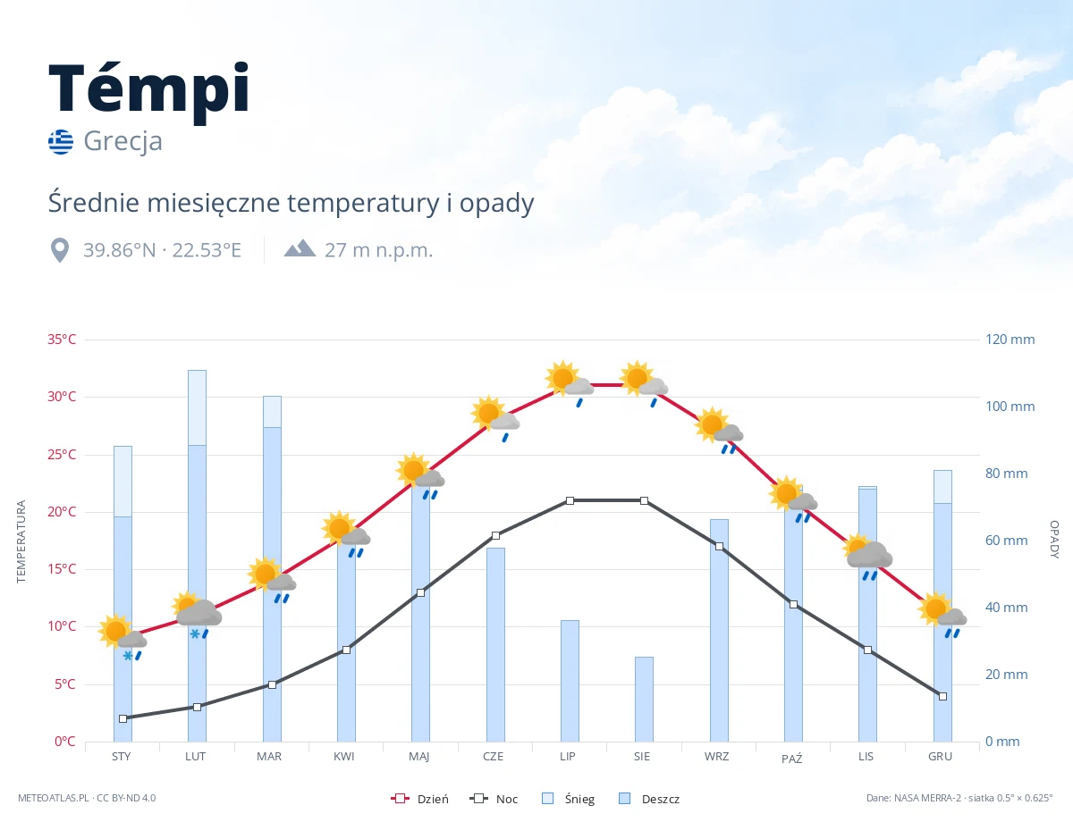 Témpi - średnie miesięczne temperatury i opady