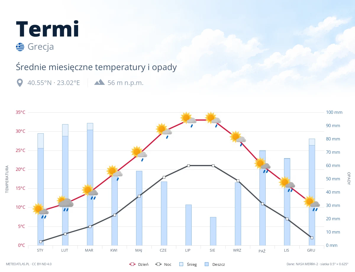 Termi - średnie miesięczne temperatury i opady