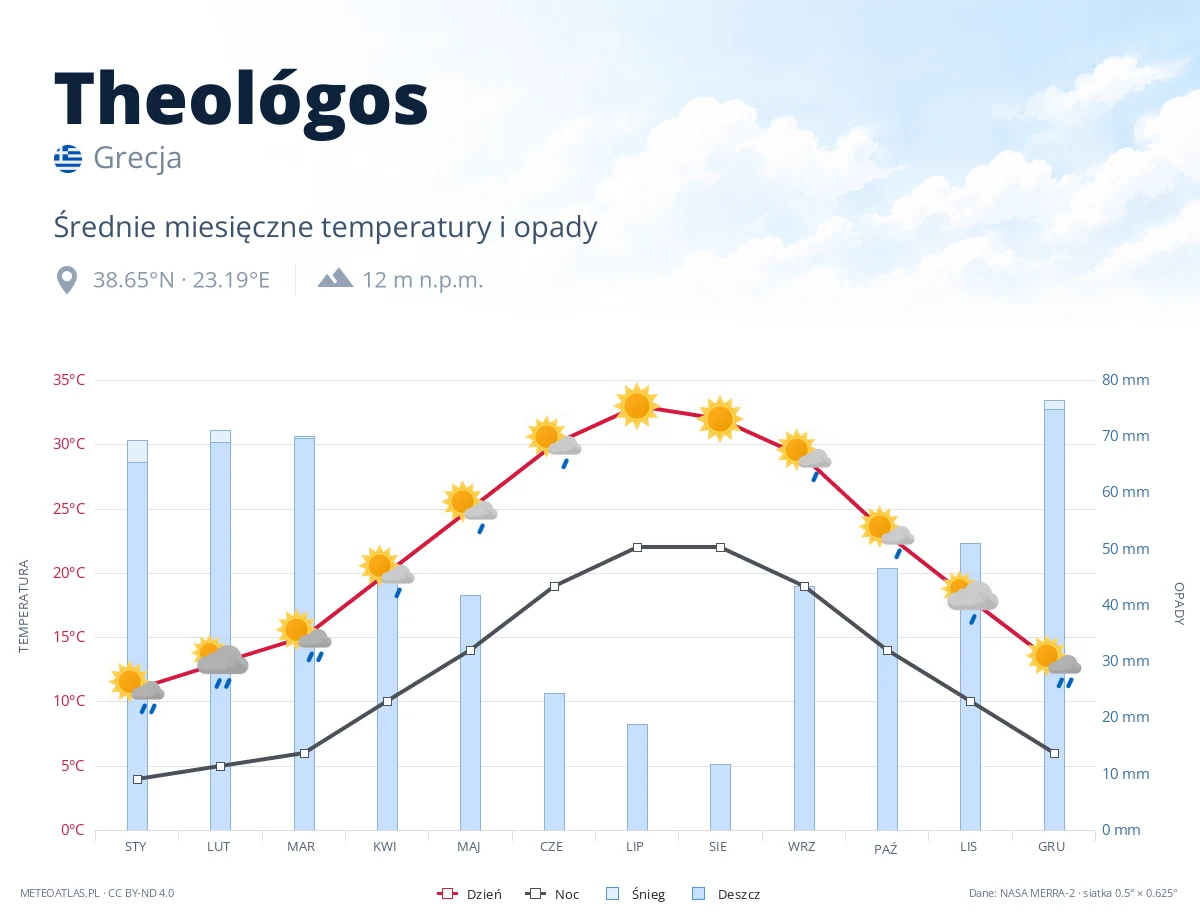 Theológos - średnie miesięczne temperatury i opady