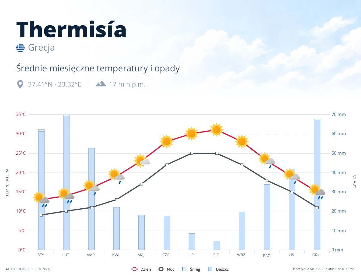 Thermisía - średnie miesięczne temperatury i opady