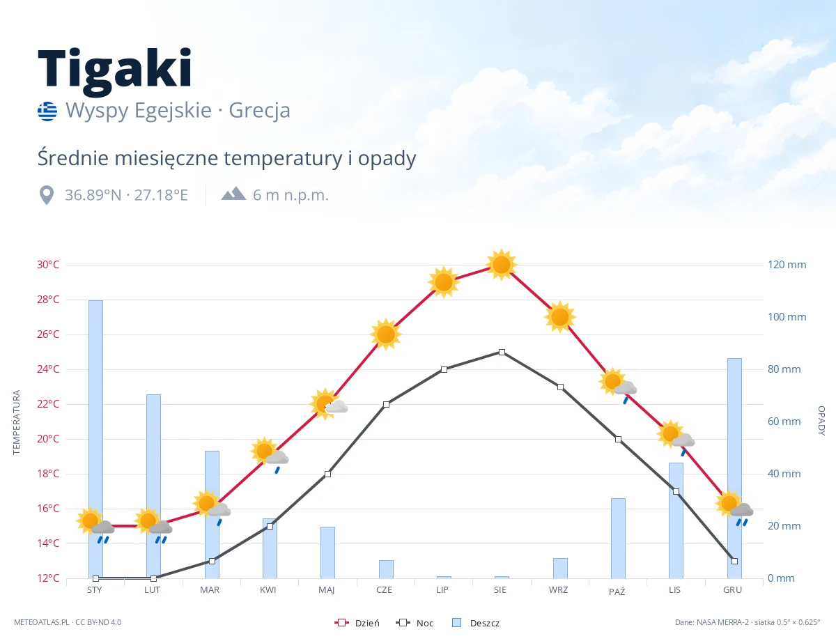 Tigaki - średnie miesięczne temperatury i opady