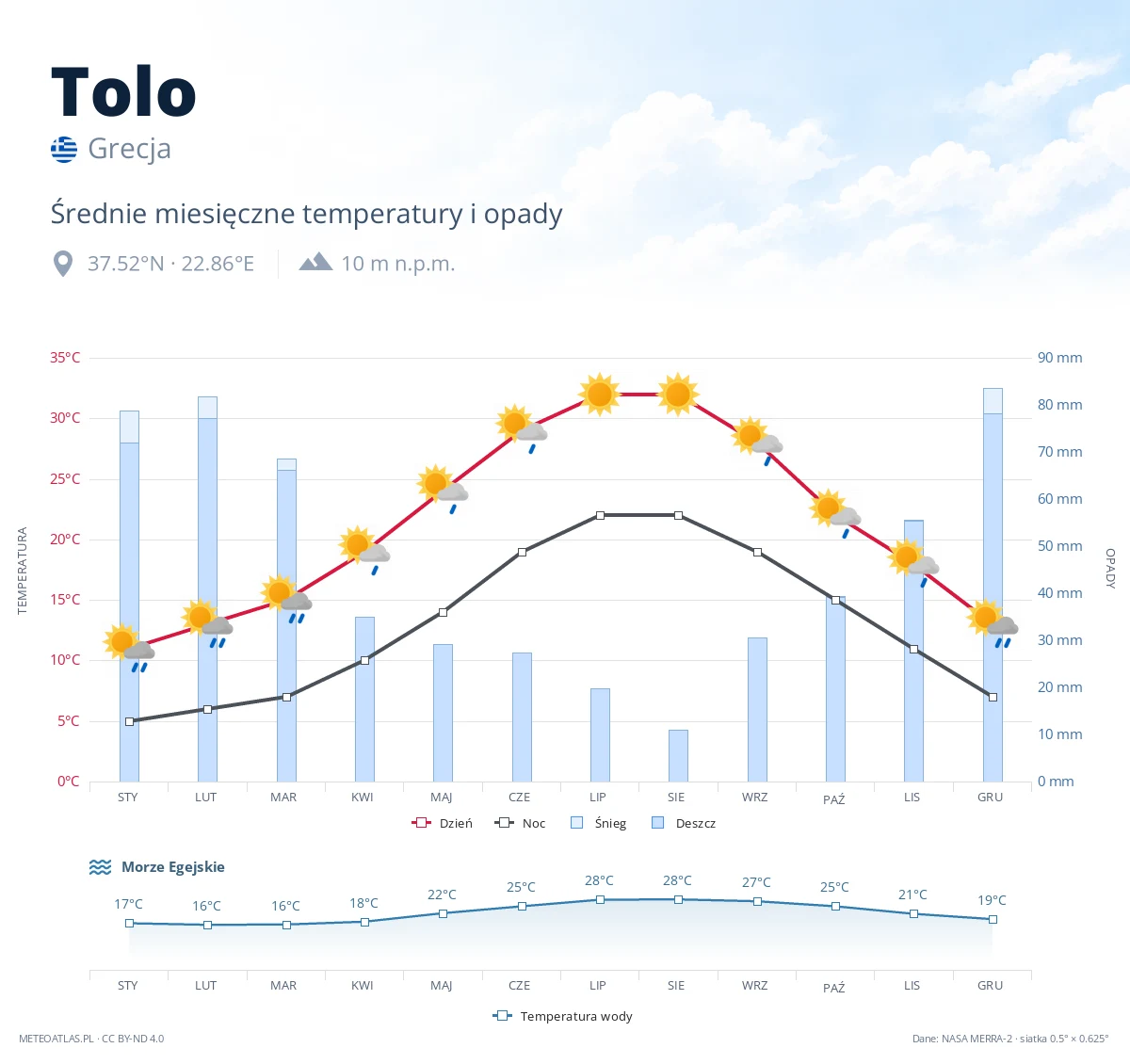 Tolo - średnie miesięczne temperatury i opady