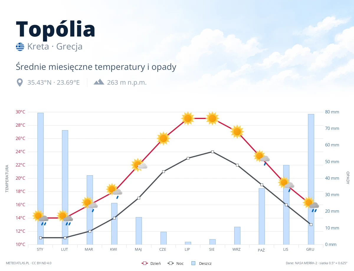 Topólia - średnie miesięczne temperatury i opady