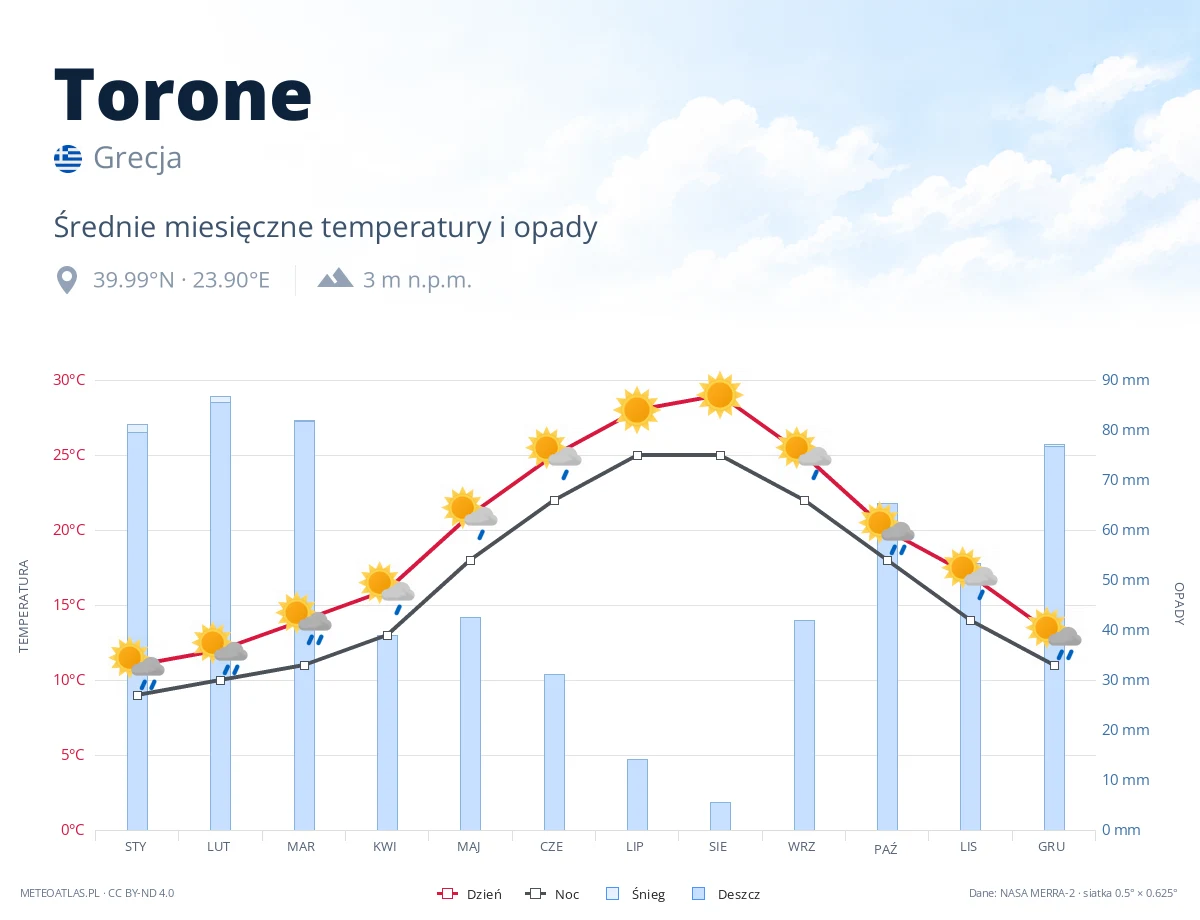 Torone - średnie miesięczne temperatury i opady