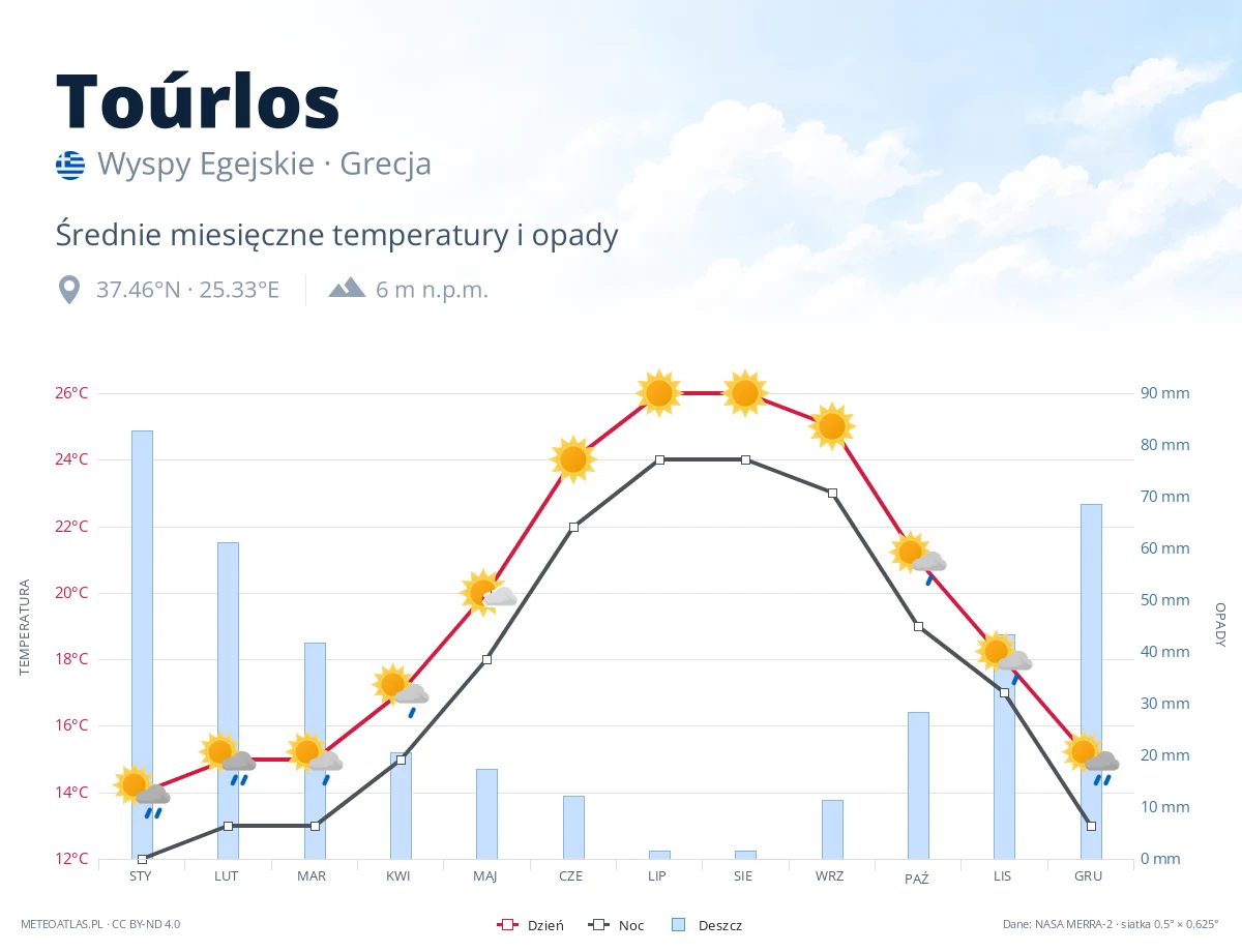 Toúrlos - średnie miesięczne temperatury i opady