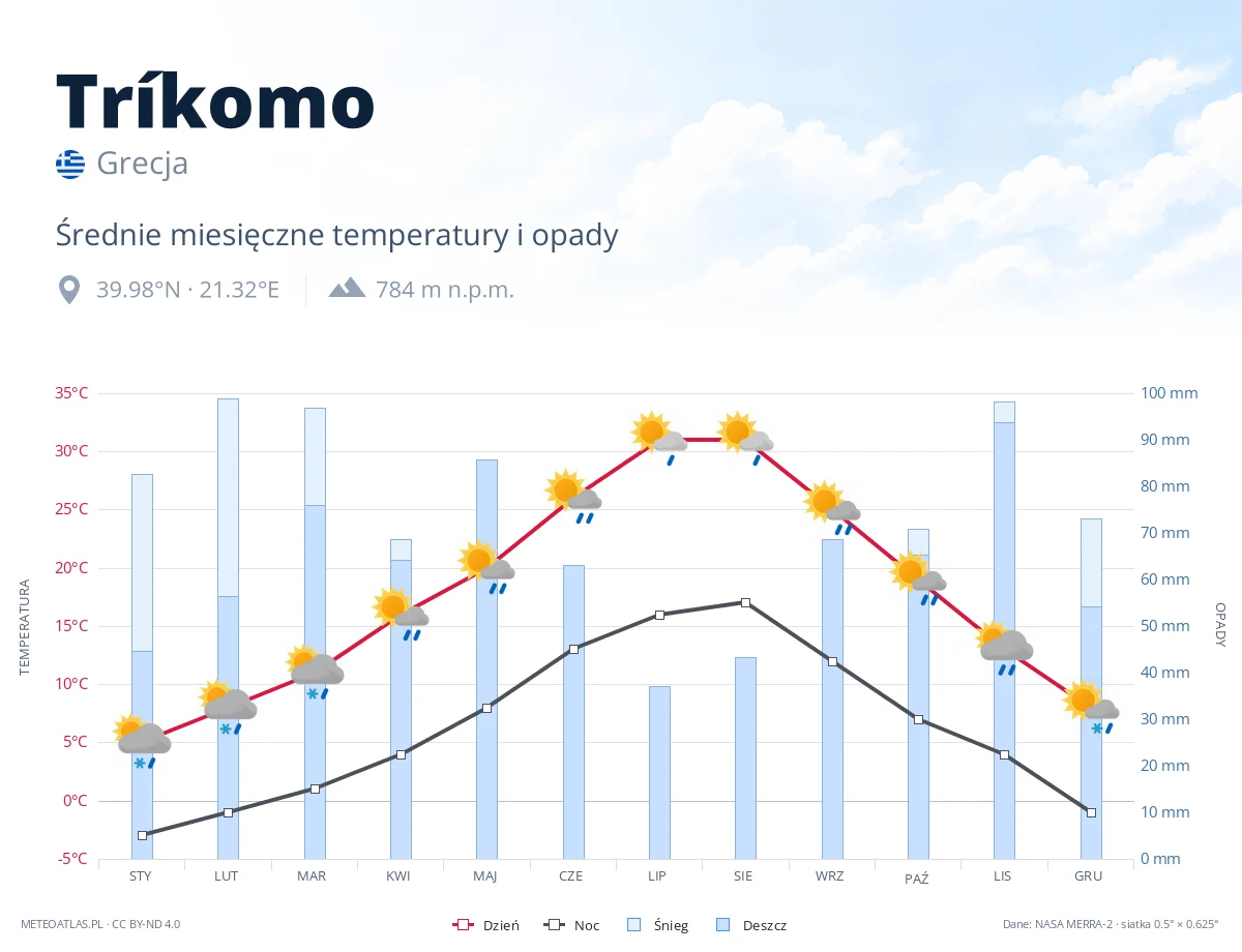 Tríkomo - średnie miesięczne temperatury i opady