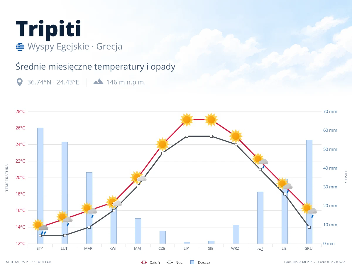 Tripiti - średnie miesięczne temperatury i opady