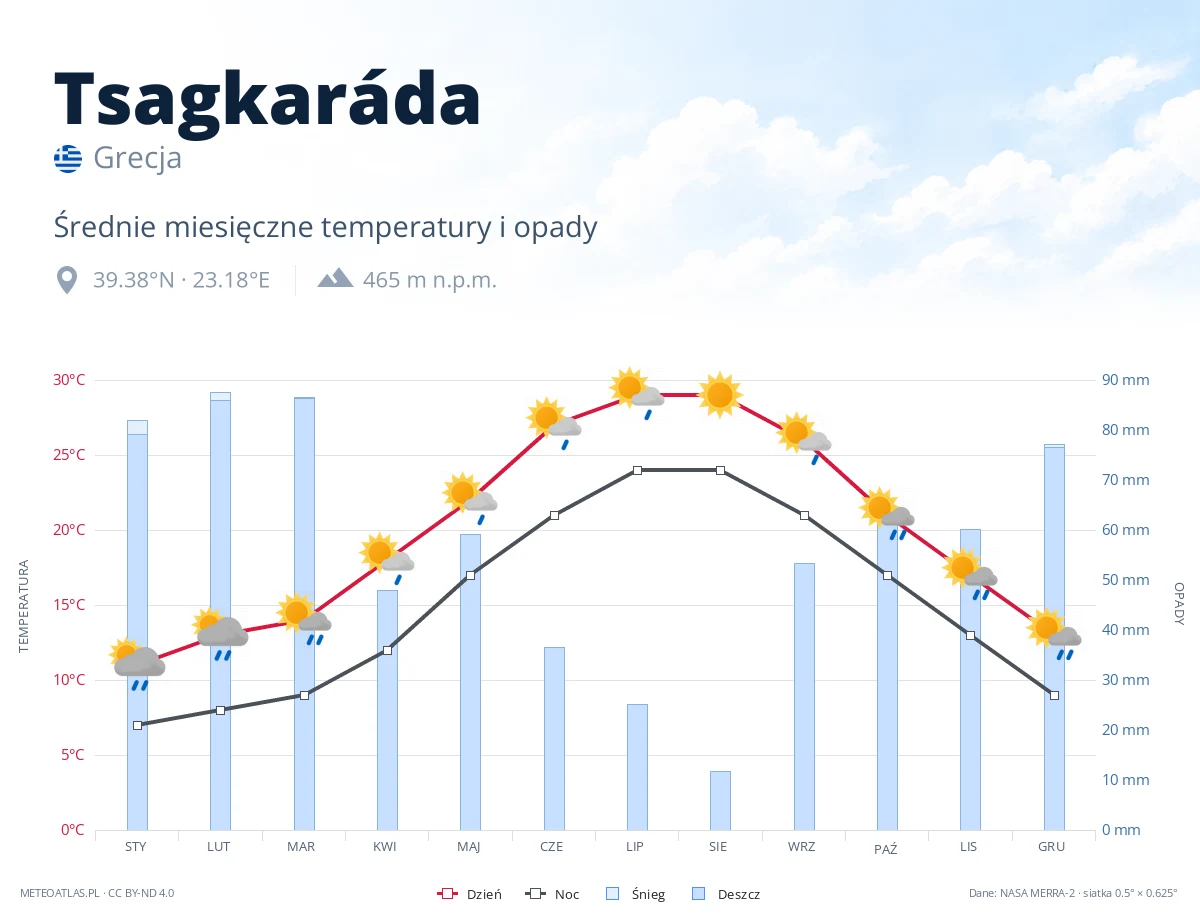 Tsagkaráda - średnie miesięczne temperatury i opady