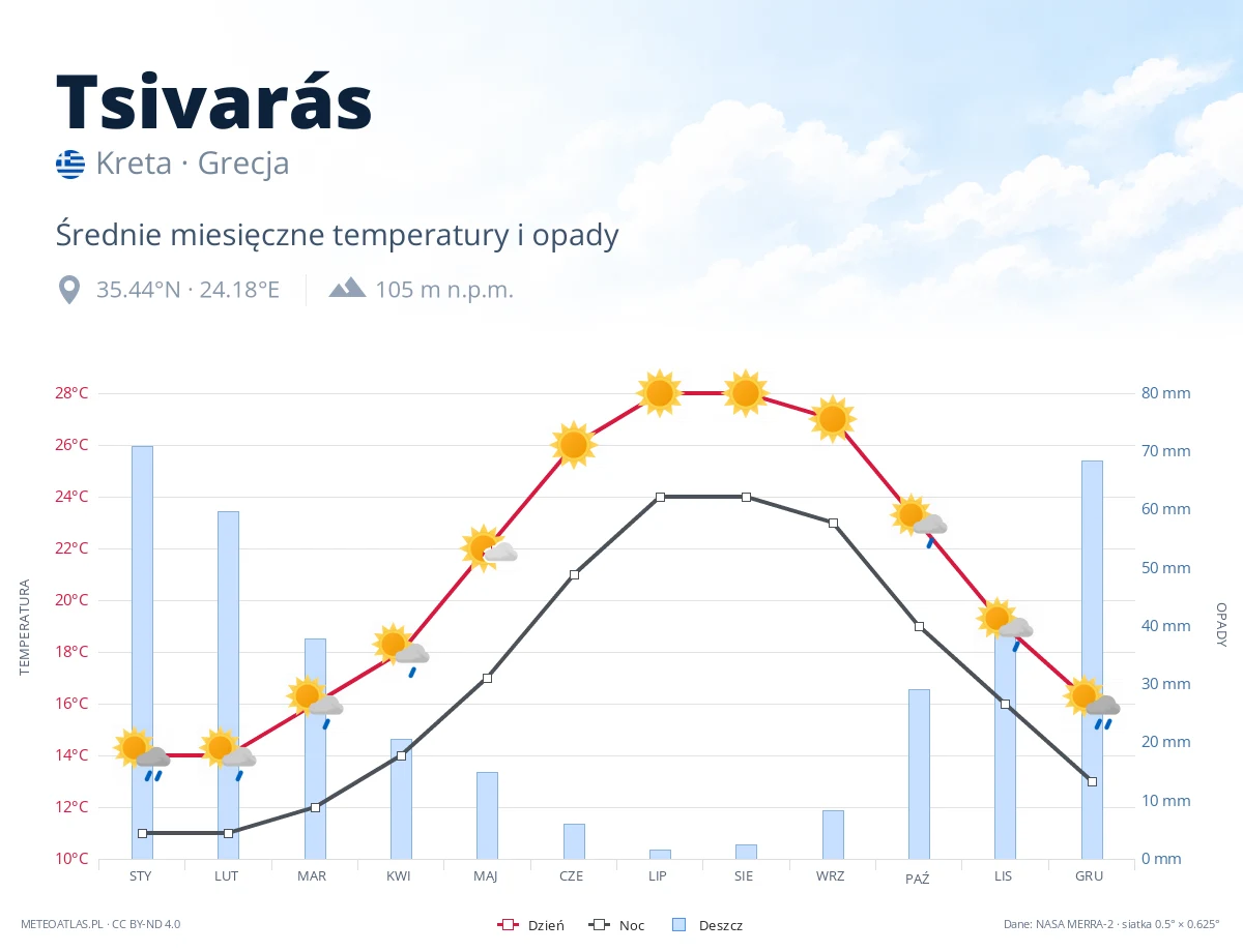 Tsivarás - średnie miesięczne temperatury i opady