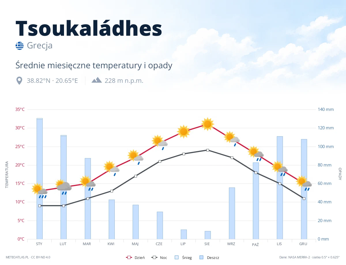 Tsoukaládhes - średnie miesięczne temperatury i opady