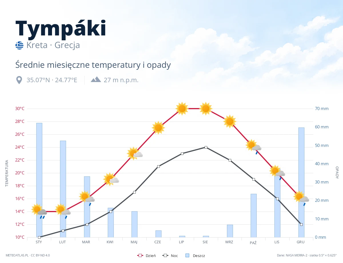 Tympáki - średnie miesięczne temperatury i opady