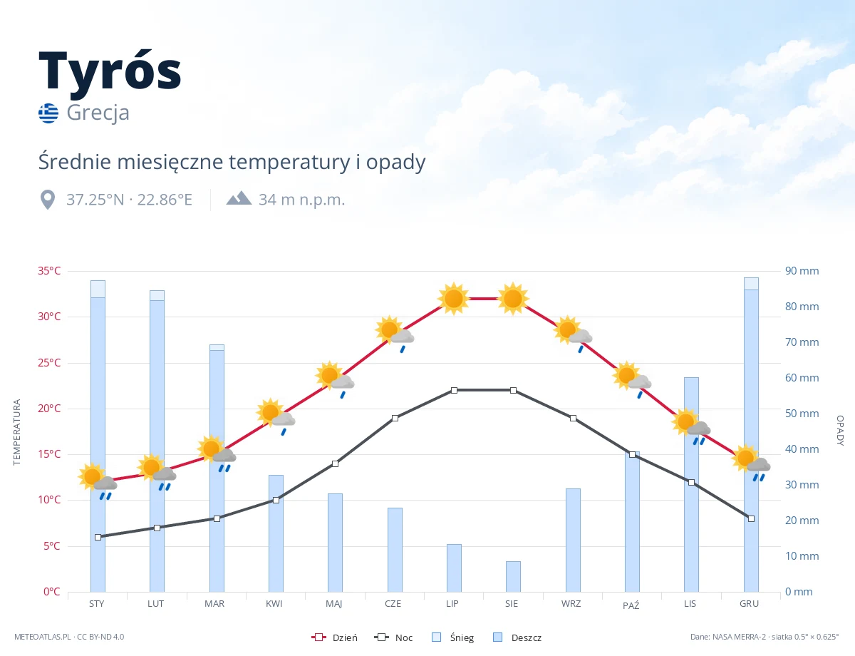 Tyrós - średnie miesięczne temperatury i opady
