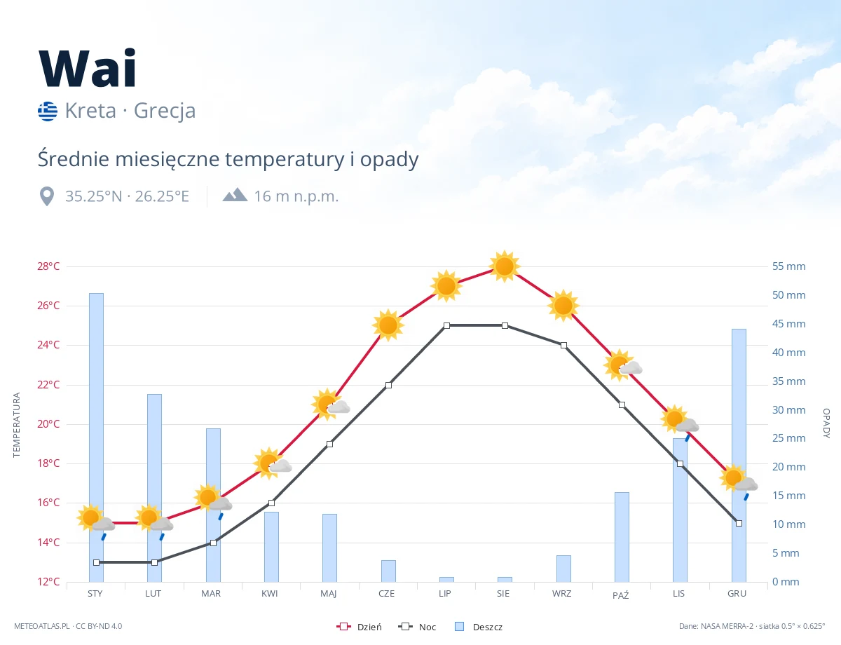 Wai - średnie miesięczne temperatury i opady