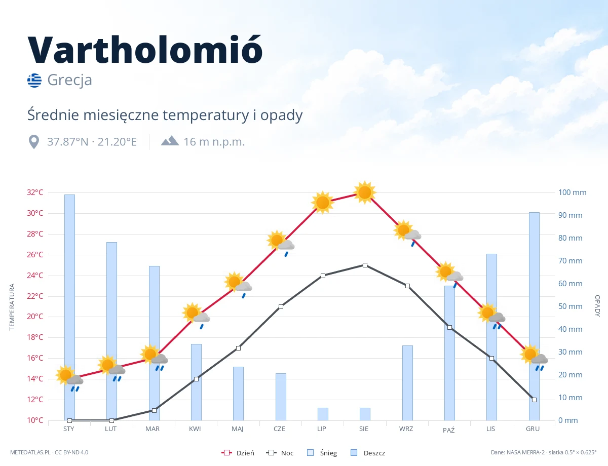 Vartholomió - średnie miesięczne temperatury i opady