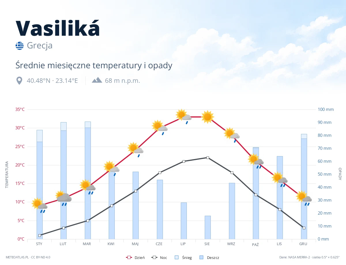 Vasiliká - średnie miesięczne temperatury i opady