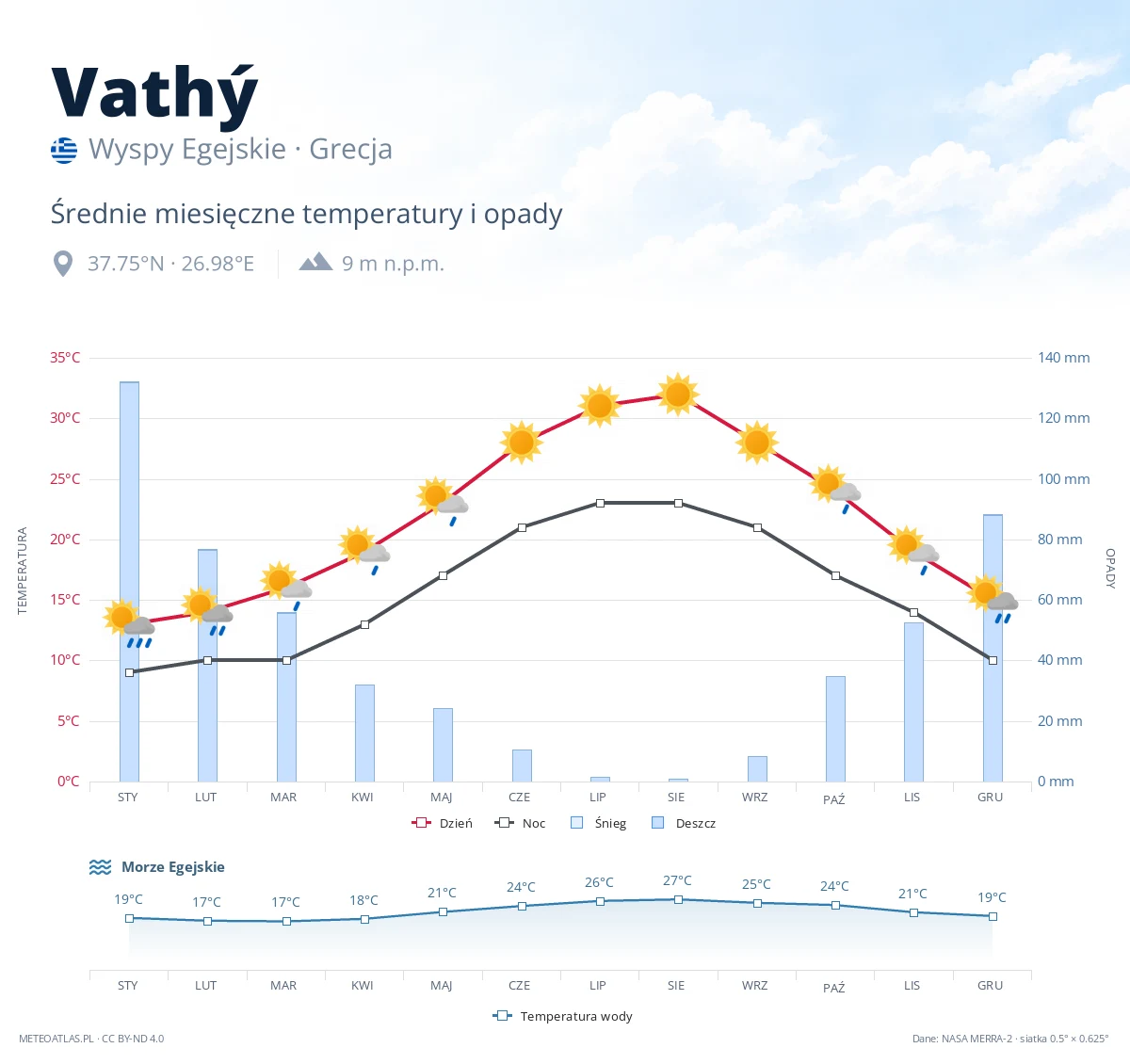 Vathý - średnie miesięczne temperatury i opady