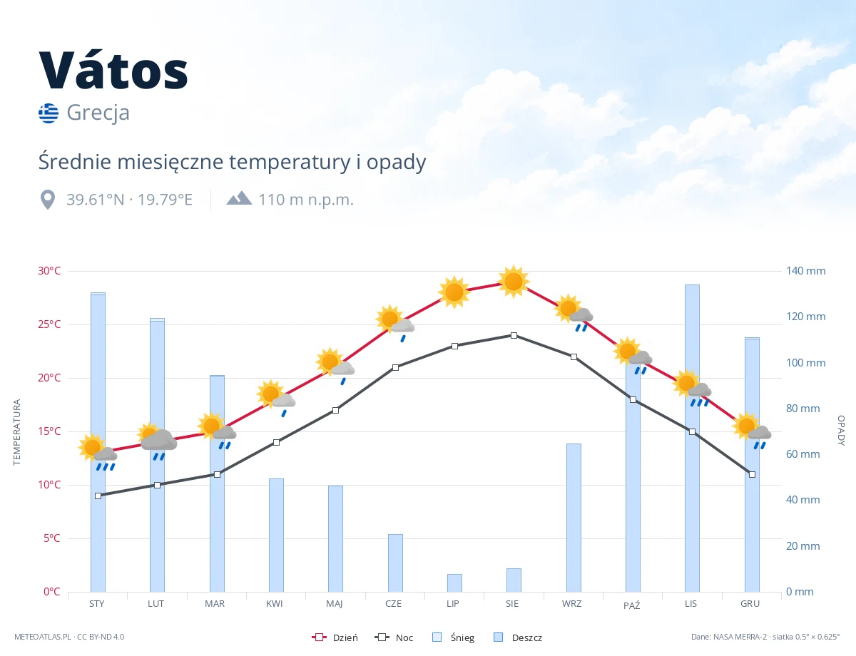 Vátos - średnie miesięczne temperatury i opady