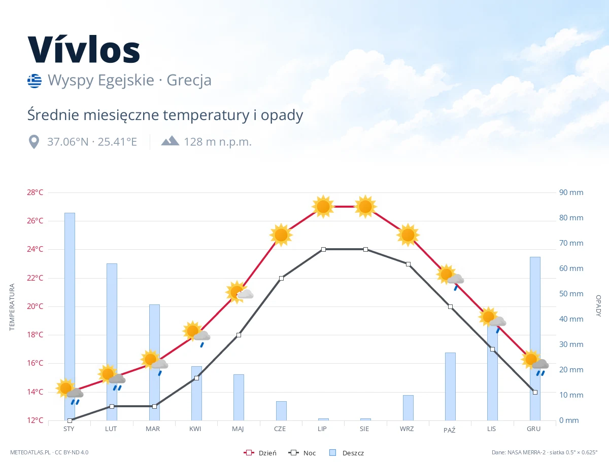 Vívlos - średnie miesięczne temperatury i opady