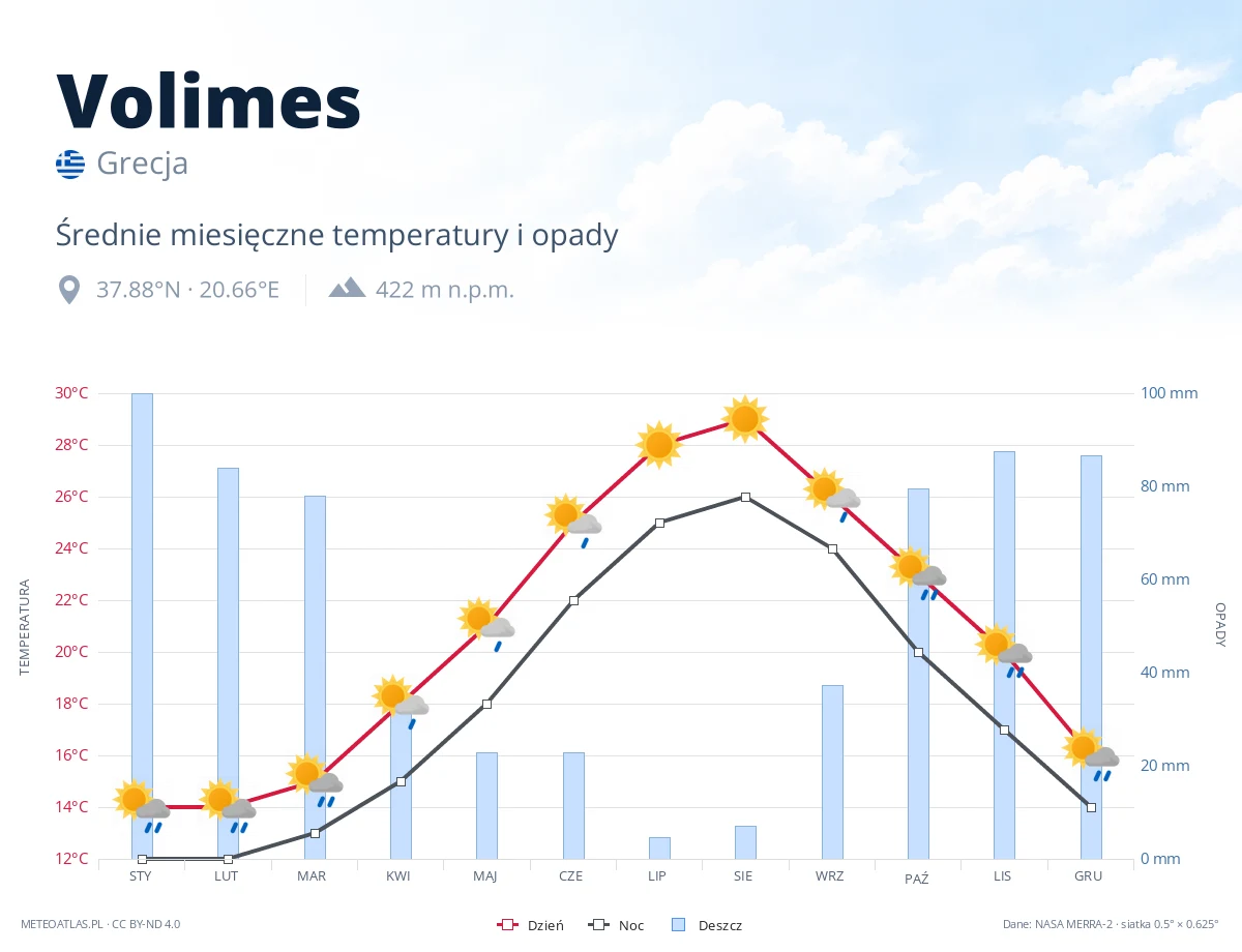 Volimes - średnie miesięczne temperatury i opady