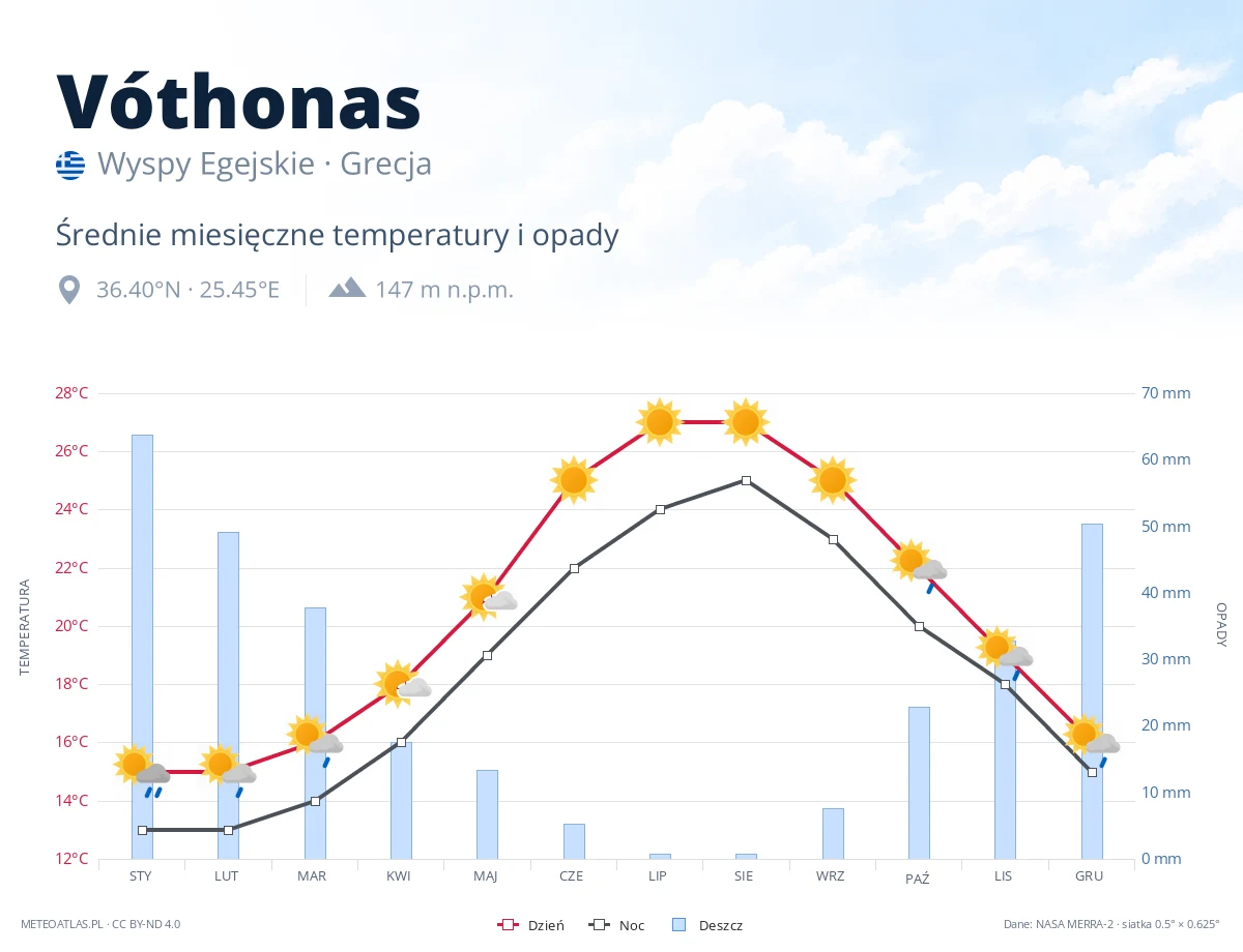 Vóthonas - średnie miesięczne temperatury i opady