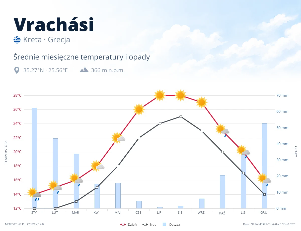 Vrachási - średnie miesięczne temperatury i opady