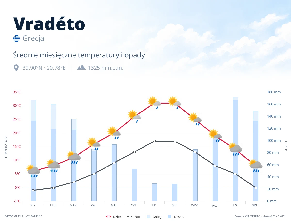 Vradéto - średnie miesięczne temperatury i opady