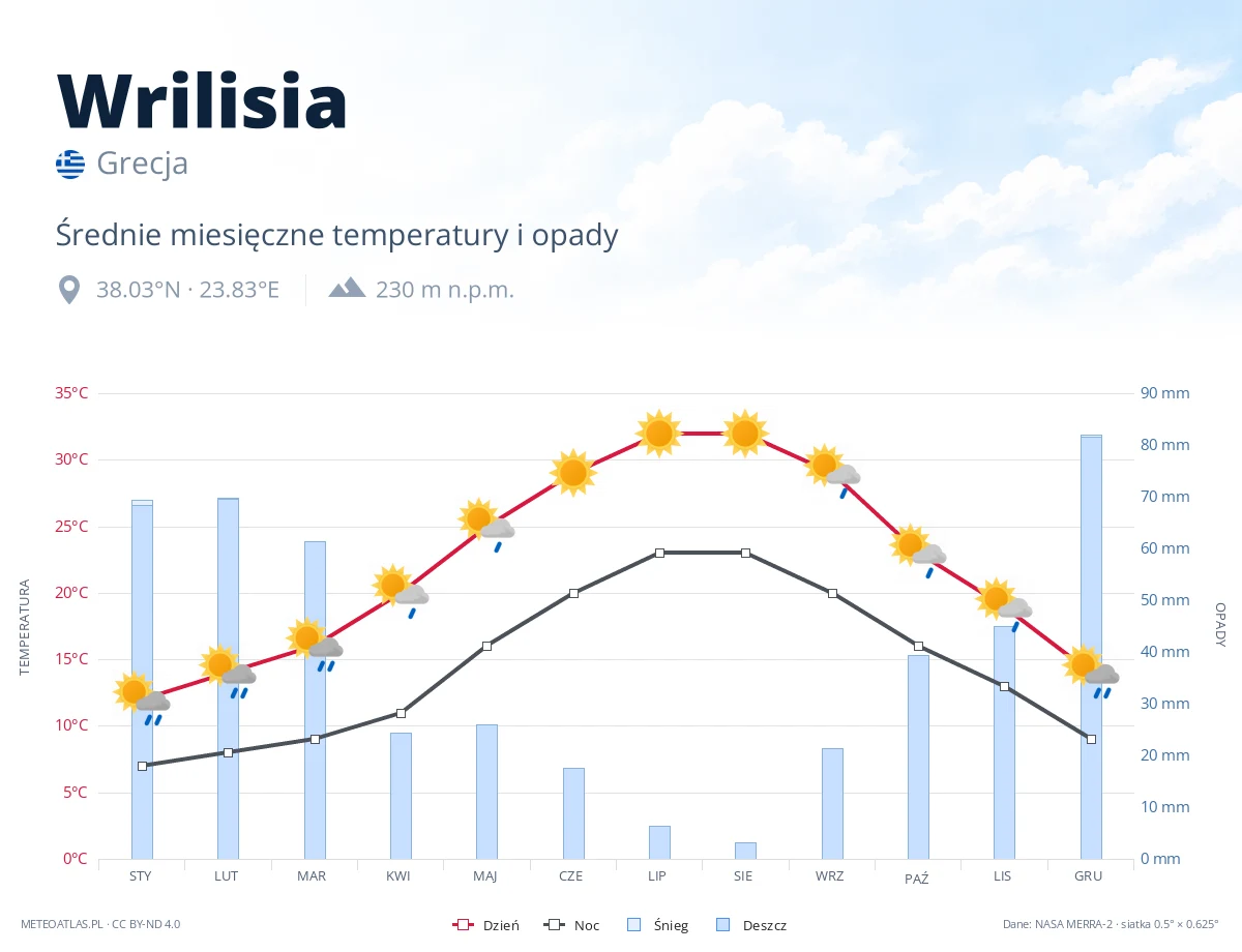 Wrilisia - średnie miesięczne temperatury i opady
