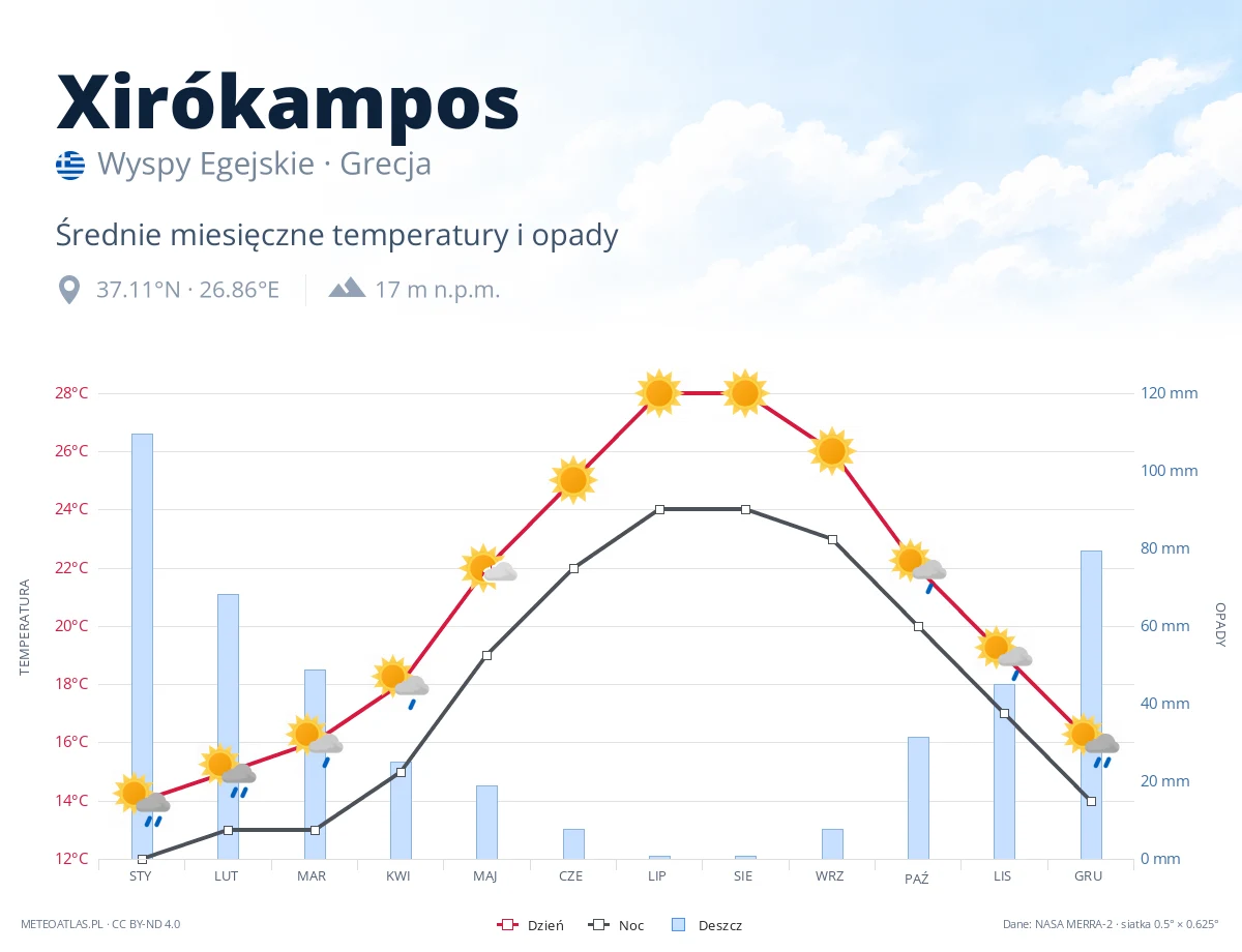 Xirókampos - średnie miesięczne temperatury i opady