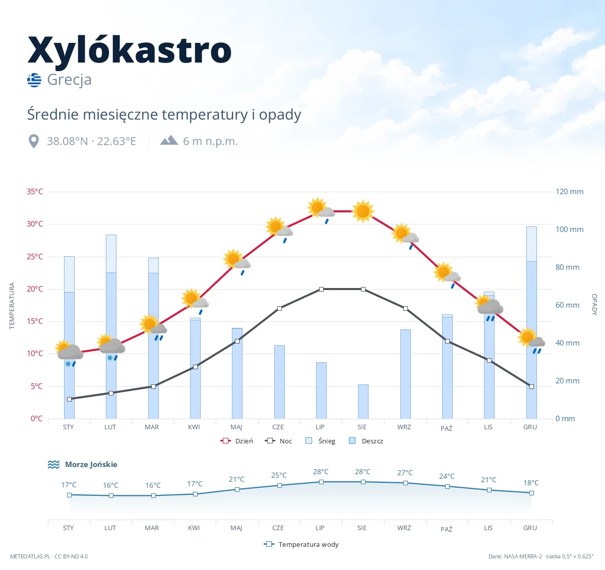 Xylókastro - średnie miesięczne temperatury i opady