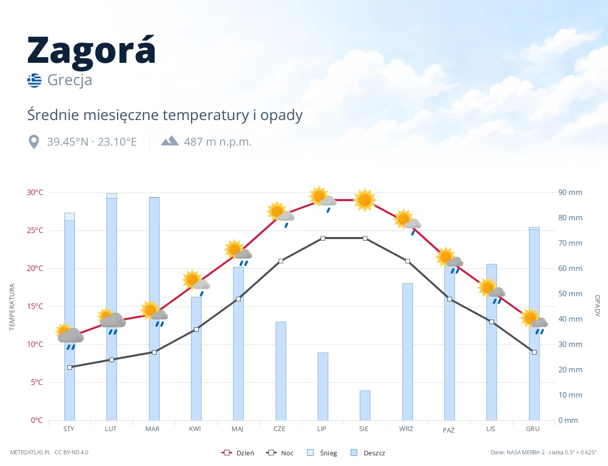 Zagorá - średnie miesięczne temperatury i opady