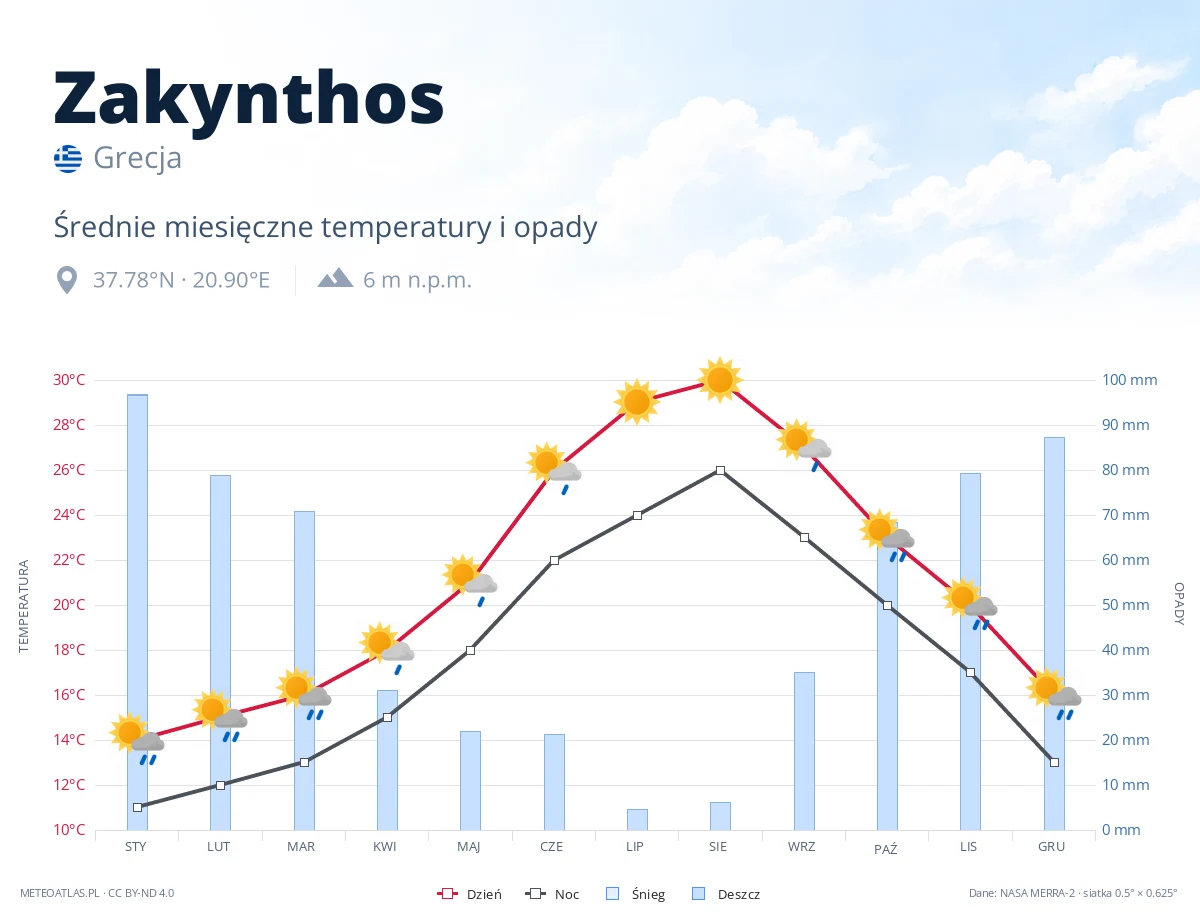 Zakynthos - średnie miesięczne temperatury i opady