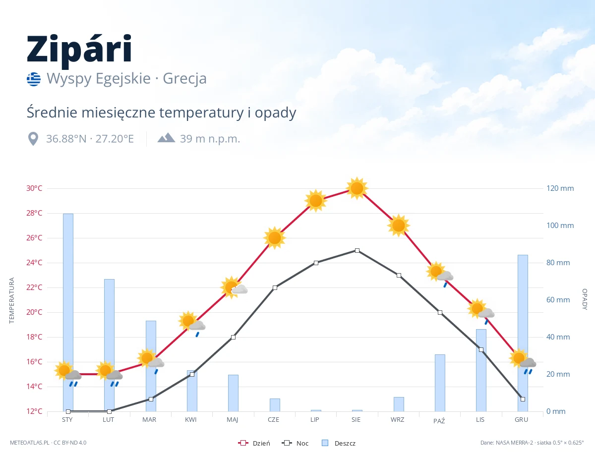 Zipári - średnie miesięczne temperatury i opady