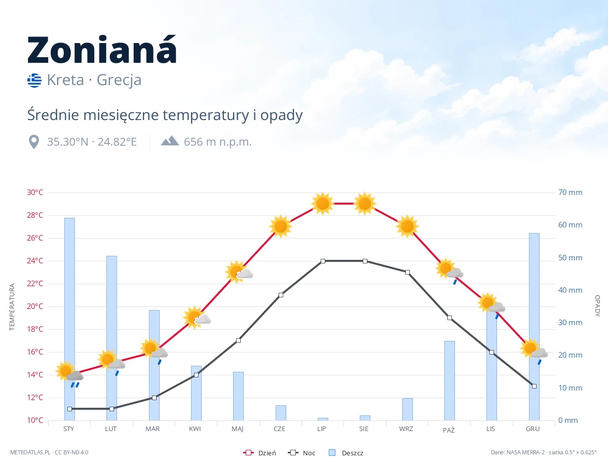 Zonianá - średnie miesięczne temperatury i opady