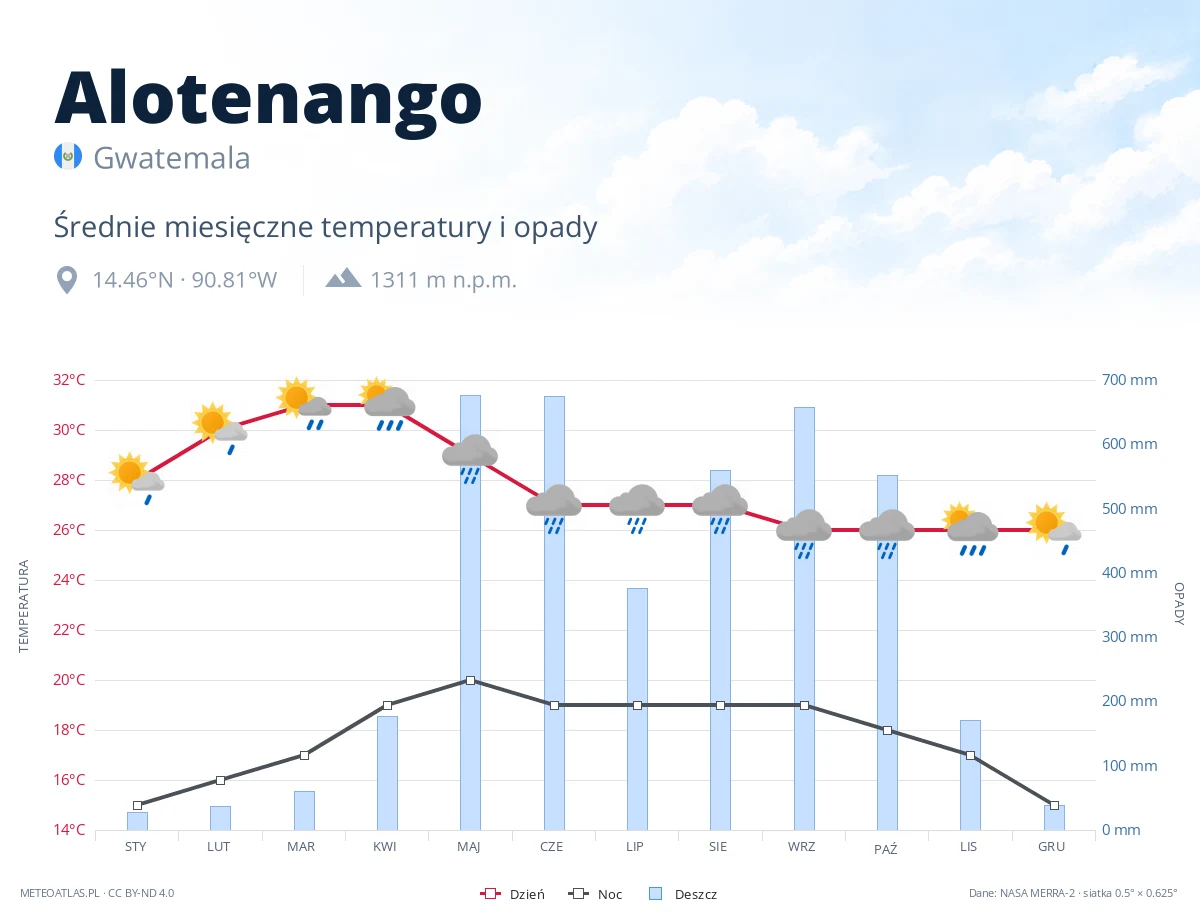 Alotenango - średnie miesięczne temperatury i opady