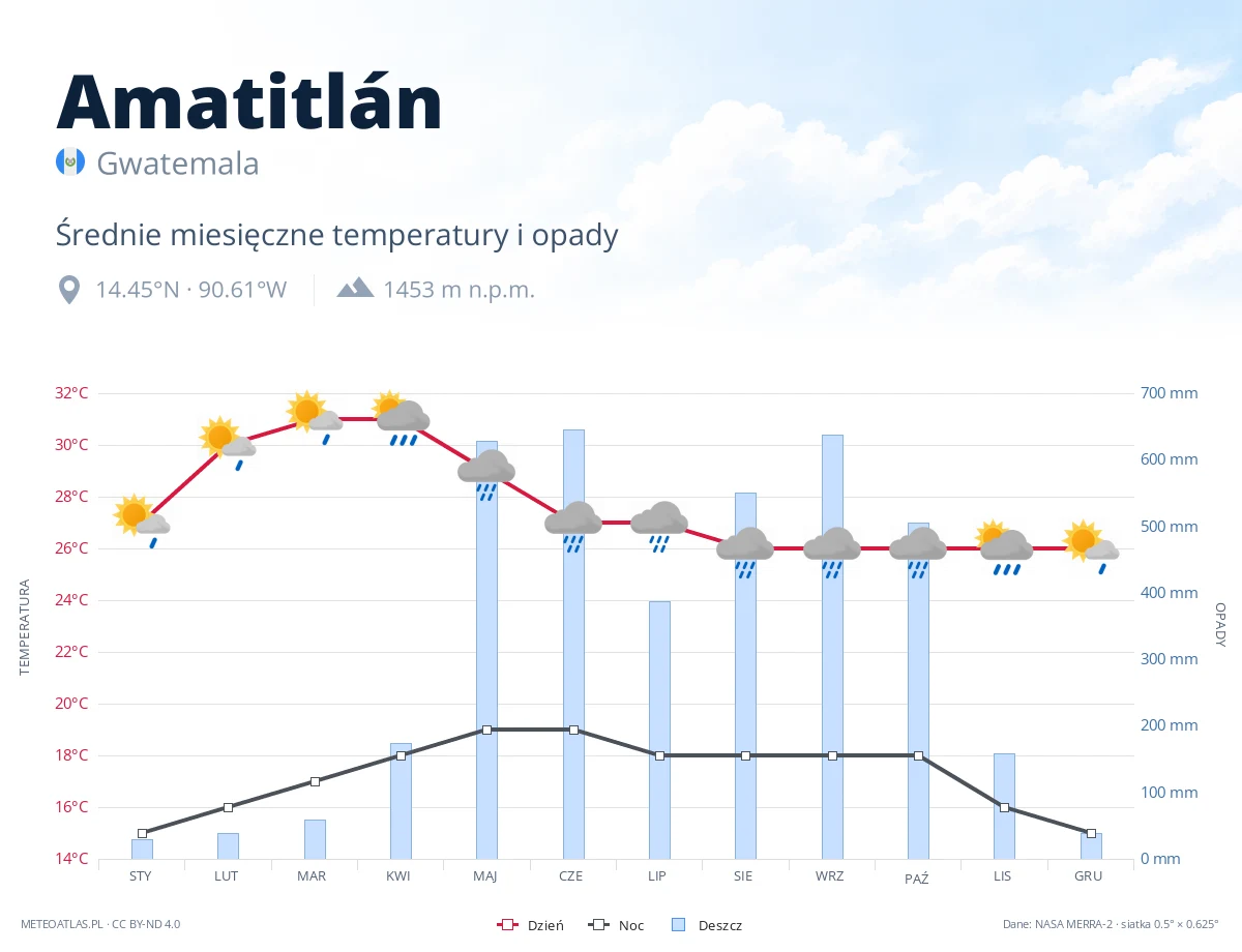 Amatitlán - średnie miesięczne temperatury i opady