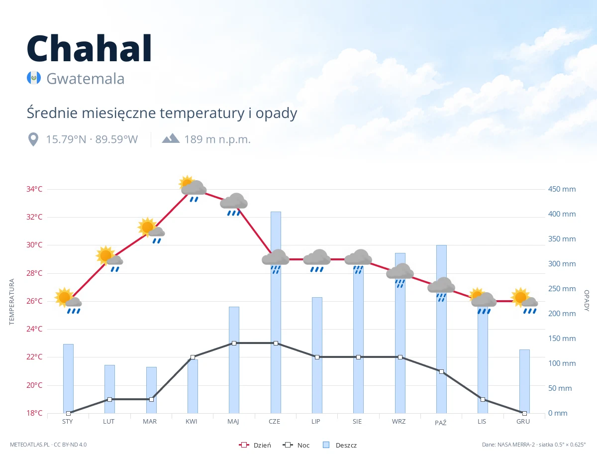 Chahal - średnie miesięczne temperatury i opady