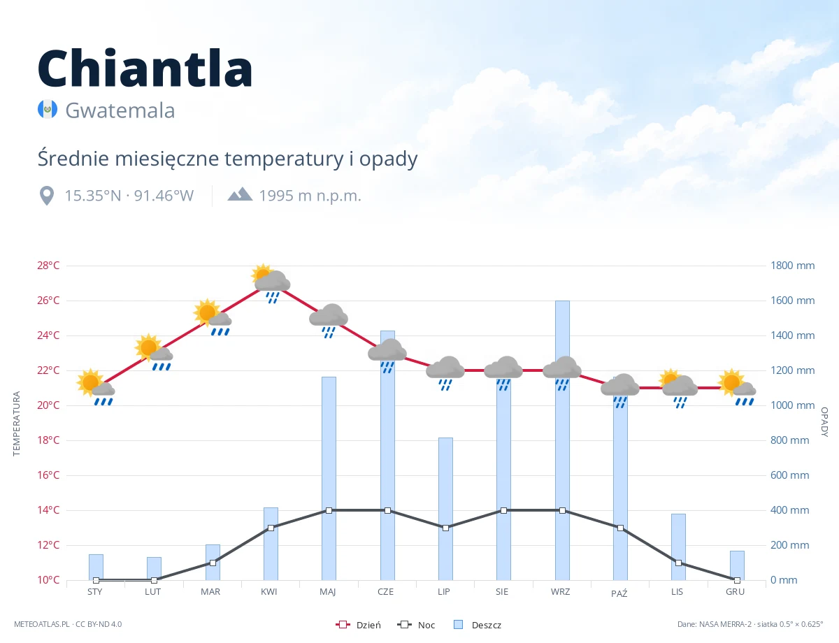 Chiantla - średnie miesięczne temperatury i opady