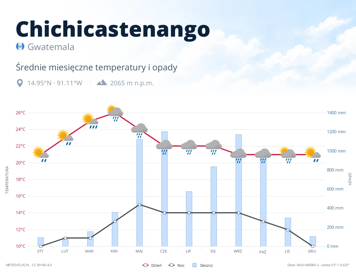 Chichicastenango - średnie miesięczne temperatury i opady